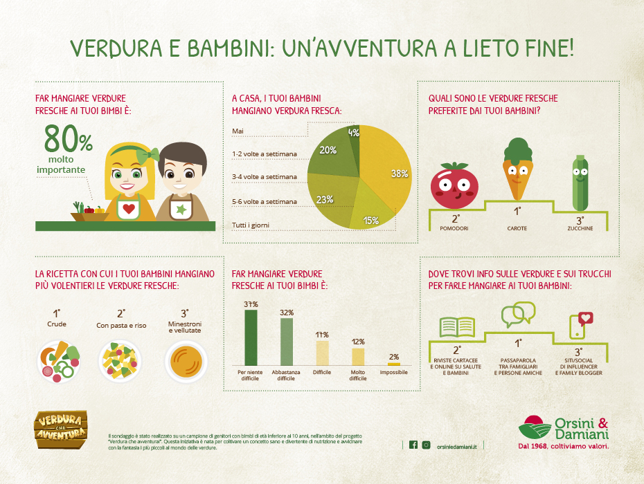Far mangiare la verdura ai bambini | Sondaggio O&D | Orsini & Damiani